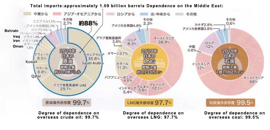 Source: Japan's Energy 2020, Agency for Natural Resources and Energy,
Ministry of Economy, Trade and Industry