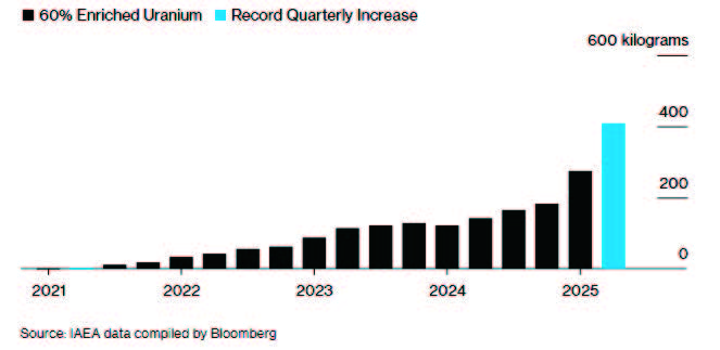 ネイランの高濃縮ウラン貯蔵量の増加を示すIAEA の報告書（図表はBloomberg2025.6.1 より）